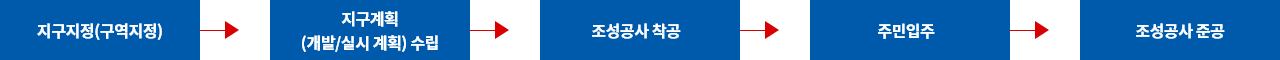 GH 도시조성사업 추진절차 지구지정(구역지정) > 지구계획(개발/실시계획) 수립 > 조성공사 착공 > 주민입주 > 조성공사 준공