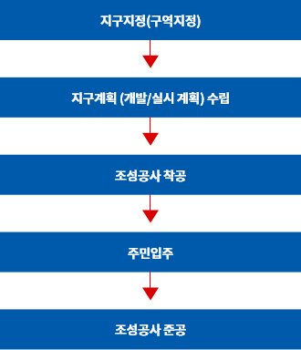 GH 도시조성사업 추진절차 지구지정(구역지정) > 지구계획(개발/실시계획) 수립 > 조성공사 착공 > 주민입주 > 조성공사 준공