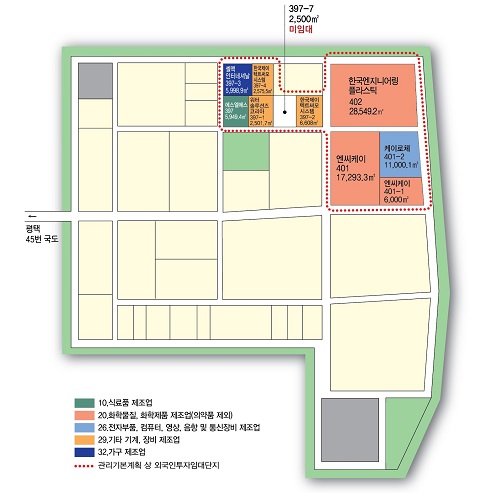 10.식료품 제조업, 13.섬유제품 제조업, 20.화학물질,화학제품 제조업(의약품 제외), 22.고무,플래스틱제품 제조업, 26.전자부품,컴퓨터,영상,음향 및 통신장비 제조업, 29.기타 기계,장비 제조업, 관리기본계획 상 외국인 투자임대단지