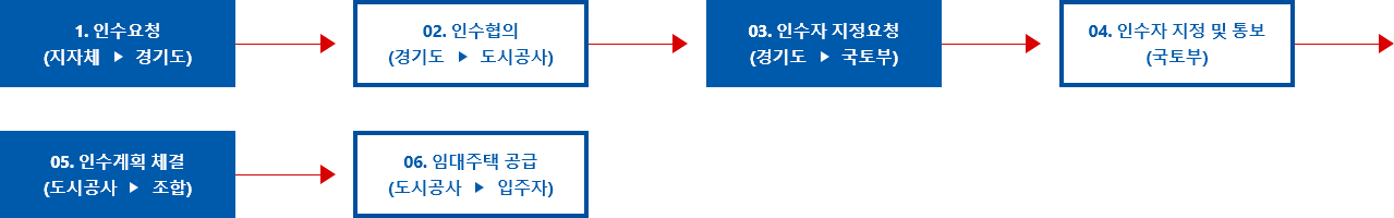 1.인수요청(지자체 -> 경기도) -> 2.인수협의(경기도 -> 도시공사) -> 3.인수자 지정요청(경기도 -> 국토부) -> 4.인수자 지정 및 통보(국토부) -> 5.인수계획 체결(도시공사 -> 조합) -> 6.임대주택 공급(도시공사 -> 입주자)