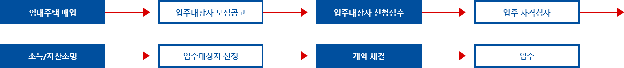 임대주택 매입 > 입주대상자 모집공고 > 입주대상자 신청접수 > 입주 자격심사 > 소득/자산소명 > 입주대상자 선정 > 계약체결 > 입주