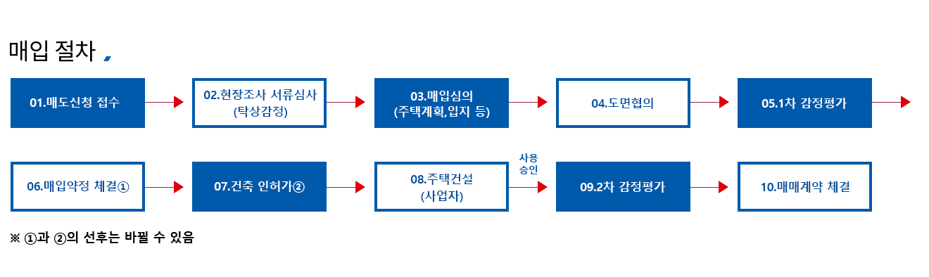 1.서류접수 및 심사 > 2.현장실태 조사 > 3.매입심의위 심사 > 4.감정평가 > 5.매매협의 > 6.계약체결 > 7.소유권 이전 동기