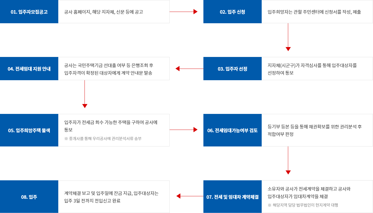 1.입주자모집공고:공사 홈페이지,해당 지자체, 신문 등에 공고 > 2.입주 신청:입주희망자는 관할 주민센터에 신청서를 작성,제출 > 3.입주자 선정:지자체(시군구)가 자격심사를 통해 입주대상자를 선정하여 통보 > 4.전세임대 지원 안내:공사는 국민주택기금 선대출 여부등 은행조회 후 입주자격이 확정된 대상자에게 계약 안내문 발송 > 5.입주희망주택 물색:입주자가 전세금 회수 가능한 주택을 구하여 공사에 통보(중개사를 통해 우리공사에 권리분석서류 송부) > 6.전세임대가능여부 검토:등기부 등본 등을 통해 채권확보를 위한 권리분석 후 적합여부 판정 > 7.전세 및 임대차 계약체결:소유자와 공사가 전세계약을 체결하고 공사와 입주대상자가 임대차계약을 체결(해당지역 담당법무사가 현지계약 대향) > 8.입주:계약체결보고 및 입주일에 잔금 지급,입주대상자는 입주 3일전 전입신고 완료