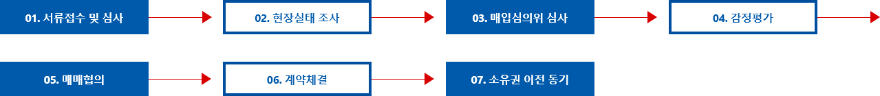 1.서류접수 및 심사 > 2.현장실태 조사 > 3.매입심의위 심사 > 4.감정평가 > 5.매매협의 > 6.계약체결 > 7.소유권 이전 동기