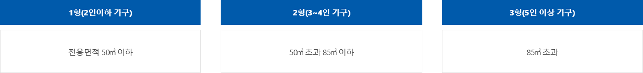 1형(2인이하 가구) - 전용면적 50㎡ 이하, 2형(3~4인 가구) - 50㎡초과 85㎡ 이하, 3형(5인 이상 가구) - 85㎡ 초과