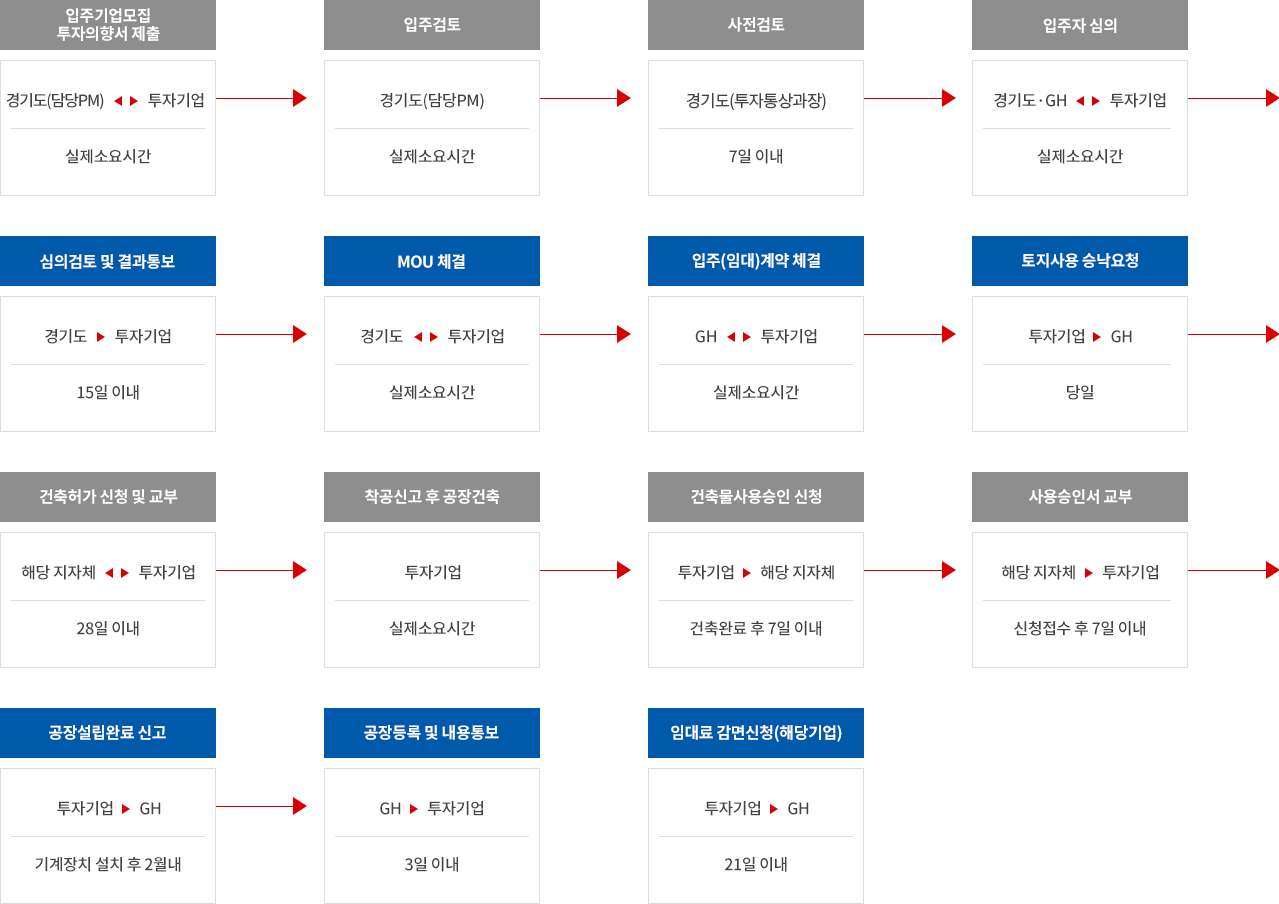 입지 및 투자상담(관계기관 등, 투자가 실제소요시간) -> MOU 체결(관할시/도지사, 투자가 실제소요시간) -> 외투기업 입주추천(관할시/도지사, 공사MOU체결-입주계약체결) -> 입주(임대)계약 신청(투자기업, 공사 7일 내) -> 신청서 검토 및 결과통보(공사, 투자기업 15일 내) -> 입주(임대)계약 체결(공사, 투자기업 당일) -> 토지사용 승낙요청(투자기업, 공사당일) -> 건축허가 신청(투자기업, 해당 지자체 14일 내) -> 건축허가서 교부(해당 지자체, 투자기업 14일 내) -> 착공신고 후 공장건축(투자기업, 실제소요시간) -> 건축물사용승인 신청(투자기업, 해당 지자체 건축완료후 7일 내) -> 사용승인서 교부(투자기업 신청접수 후 7일 내) -> 공장설립완료 신고(투자기업, 공사기계장치 설치 후 2개월 내) -> 공장등록 및 내용통보(공사, 투자기업 3일 내) -> 임대료 감면신청(해당기업)(투자기업, 공사 21일 내)