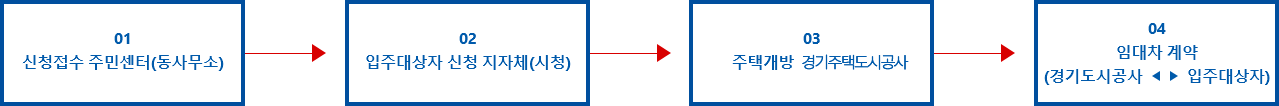 01. 신청접수 주민센터(동사무소), 02. 입주대상자 신청 지자체(시청), 03. 주택개방 경기주택도시공사, 04. 임대차 계약(경기주택도시공사, 입주대상자)