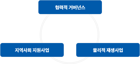 GH 도시재생사업 - 추진방향(협력적 거버넌스, 지역사회 지원사업, 물리적 재생사업)