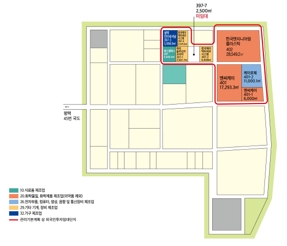 10.식료품 제조업, 13.섬유제품 제조업, 20.화학물질,화학제품 제조업(의약품 제외), 22.고무,플래스틱제품 제조업, 26.전자부품,컴퓨터,영상,음향 및 통신장비 제조업, 29.기타 기계,장비 제조업, 관리기본계획 상 외국인 투자임대단지