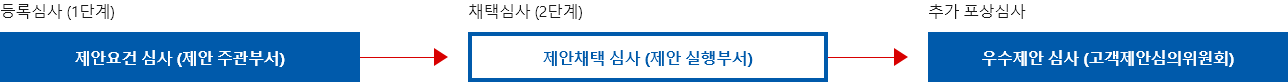 등록심사(1단계):제안요건 심사(제안 주관부서) > 채택심사(2단계):제안채택 심사(제안 실행부서) > 추가포상심사:우수제안 심사 (고객제안심의위원회)