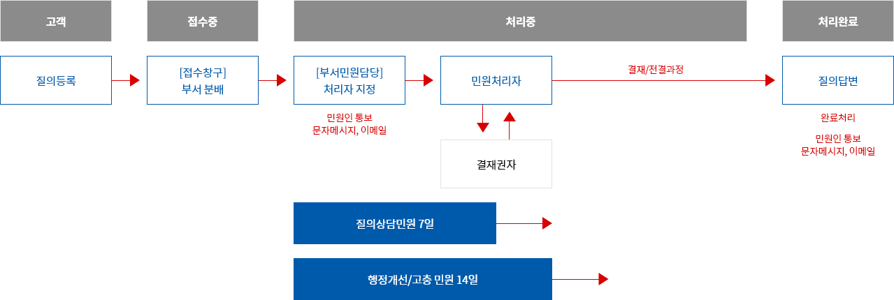 민원처리절차