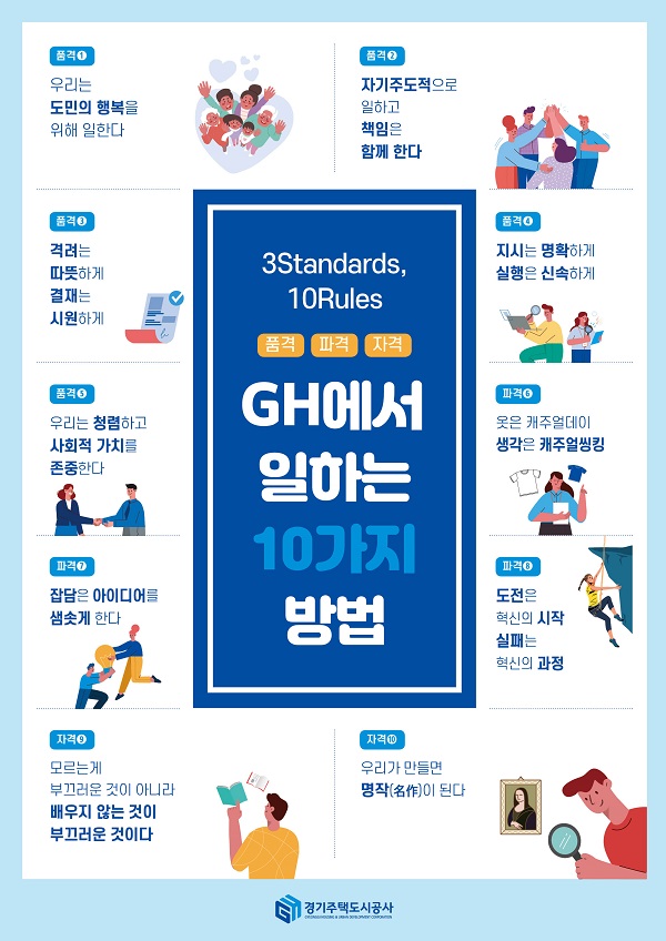 3Standards,10Rules 품격 파격 자격, GH에서 일하는 10가지 방법 품격1:우리는 도민의 행복을 위해 일한다. 품격2: 자기주도적으로 일하고 책임은 함께 한다. 품격3:격려는 따뜻하게 결재는 시원하게. 품격4:지시는 명확하게 실행은 신속하게.품격5:우리는 청렴하고 사회적 가치를 존중한다.파격6:옷은 캐주얼데이 생각은 캐주얼씽킹.파격7:잡담은 아이디어를 샘솟게 한다.파격8:도전은 혁신의 시작 실패는 혁신의 과정. 파격9:모르는게 부끄러운 것이 아니라 배우지 않는 것이 부끄러운 것이다. 자격10:우리가 만들면 명작이 된다