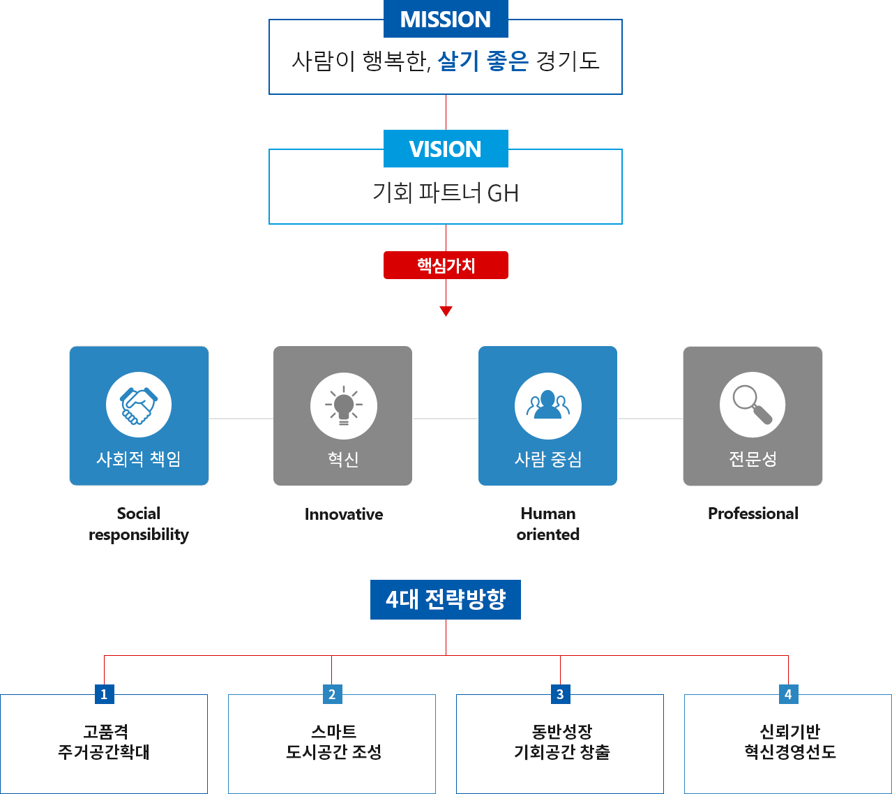 MISSION(사람이 행복한, 살기 좋은 경기도), VISION(기회 파트너 GH)을 통한 CORE VALUES는 사회적 책임(Social responsibility), 사람중심(Human oriented),혁신(Innovative), 전문성(Professional)의 4가지로 나눈다