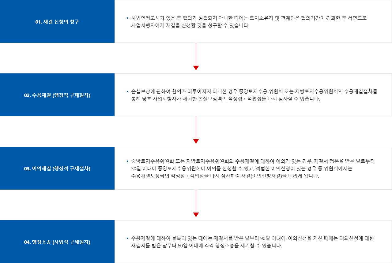 1.재결 신청의 청구:사업인정고시가 있은 후 협의가 성립되지 아니한 때에는 토지소유자 및 관계인은 협의기간이 경과한 후 서면으로 사업시행자에게 재결을 신청할 것을 청구할 수 있습니다. > 2.수용재결 (행정적 구제절차):손실보상에 관하여 협의가 이루어지지 아니한 경우 중앙토지수용 위원회 또는 지방토지수용위원회의 수용재결절차를 통해 당초 사업시행자가 제시한 손실보상액의 적정성과 적법성을 다시 심사할 수 있습니다. > 3.이의재결(행정적 구제절차):중앙토지수용위원회 또는 지방토지수용위원회의 수용재결에 대하여 이의가 있는 경우, 재결서 정본을 받은 날로부터 30일 이내에 중앙토지수용위원회에 이의를 신청할 수 있고, 적법한 이의신청이 있는 경우동 위원회에서는 수용재결보상금의 적정성과 적법성을 다시 심사하여 재결(이의신청재결)을 내리게 됩니다. > 4.행정소송(사법적 구제절차):수용재결에 대하여 불복이 있는 때에는 재결서를 받은 날부터 90일 이내에, 이의신청을 거친 때에는 이의신청에 대한 재결서를 받은 날부터 60일 이내에 각각 행정소송을 제기할 수 있습니다.