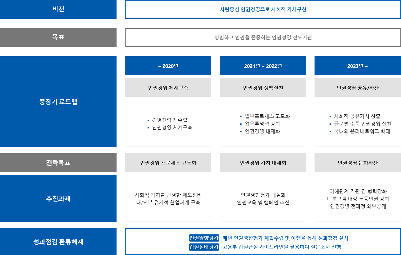 비전: 사람중심 인권경영으로 사회적 가치구현, 목표: 청렴하고 인권을 존중하는 인권경영 선도기관, 중장기 로드맵:~2020년 인권경영 체계구축(경영전략 재수립, 인권경영 체계구축), 2021년~2022년 인권경영 정책실천(업무프로세스 고도화, 업무투명성 강화, 인권경영 내재화), 2023년~ 인권경영 공유/확산(사회적 공유가치 창출, 글로벌 수준 인권경영 실천,국내외 윤리네트워크 확대), 전략목표:~2020년 인권경영 프로세스 고도화, 2021년~2022년 인권경영 가치 내재화, 2023년~ 인권경영 문화확산, 추진과제: ~2020년 사회적 가치를 반영한 제도정비 내/외부 유기적 협업체계 구축, 2021년~2022년  인권영향평가 내실화 인권교육 및 캠페인 추진, 2023년~ 이해관계 기관 간 협력 강화 내부 고객 대상 노동인권 강화 인권경영 전과정 외부 공개, 성과점검 환류체계: 인권영향평가-매년 인권영향평가 계획 수립 및 이행을 통해 성과점검 실시, 갑질실태평가-고용부 갑질근절 가이드라인을 활용하여 설문조사 진행 