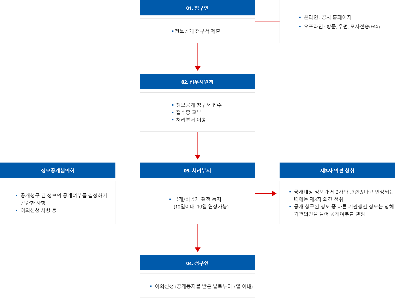 1.청구인:정보공개 청구서 제출( 온라인: 공사 홈페이지, 오프라인: 방문, 우편, 모사전송(FAX) ) > 2.업무지원처:정보공개 청구서 접수,접수증 교부, 처리부서 이송 > 3.처리부서:공개/비공개 결정 통지(10일이내, 10일 연장가능) - 정보공개심의회:공개청구 된 정보의 공개여부를 결정하기 곤란한 사항,이의신청 사항 등 - 제3자 의견 청취(공개대상 정보가 제 3자와 관련있다고 인정되는 때에는 제3자 의견 청취, 공개청구된 정보 중 다른 기관생산 정보는 당해기관의견을 들어 공개여부를 결정) > 4.청구인:이의신청(공개통지를 받은 날로부터 7일 이내)