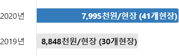 2020년 7,995천원/현장(41개현장), 2019년 8,848천원/현장(30개현장)