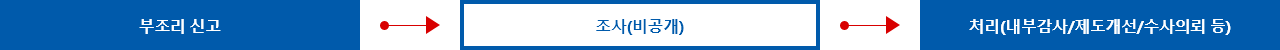 부조리신고 > 조사(비공계) > 처리(내부감사/제도개선/수사의뢰 등)