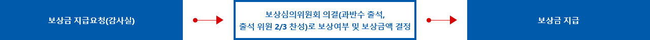 보상금 지급요청(감사실) > 보상심의위원회 의결(과반수 출석,출석위원 2/3 찬성)로 보상여부 및 보상금액 결정 > 보상금 지급