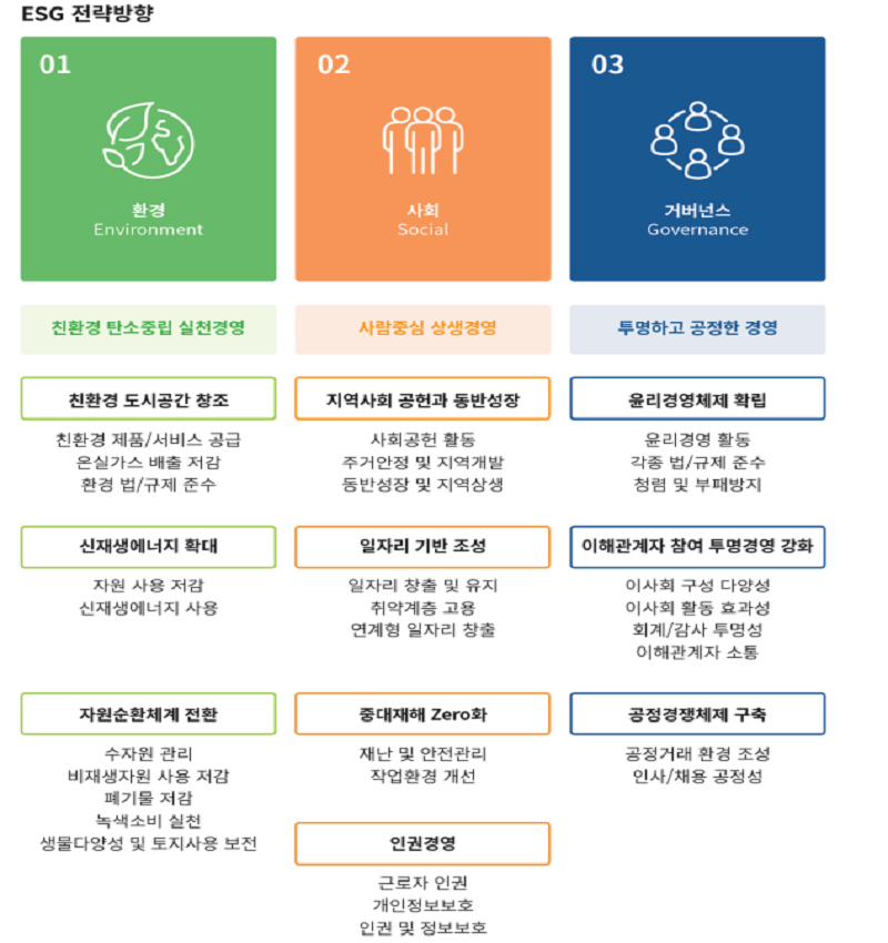 2022년 ESG 성과측정 결과 및 주요 성과