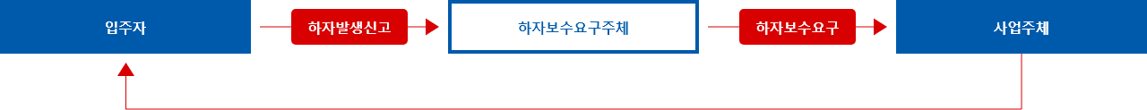 입주자 > 하자발생신고 > 하자보수요구주체 > 하자보수요구> 사업 주체 > 입주자