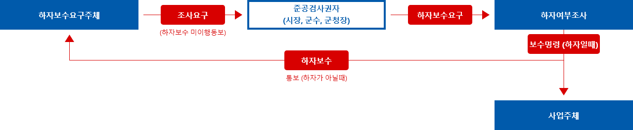 하자보수요구주체 > 조사요구(하자보수 미이행통보) > 준공검사권자(시장,군수,군청장) > 하자보수요구 > 하자여부조사 > 사업주체:보수명령 (하자일 때):하자여부조사 >하자보수 (통보-하자가 아닐때):하자보수요구주체