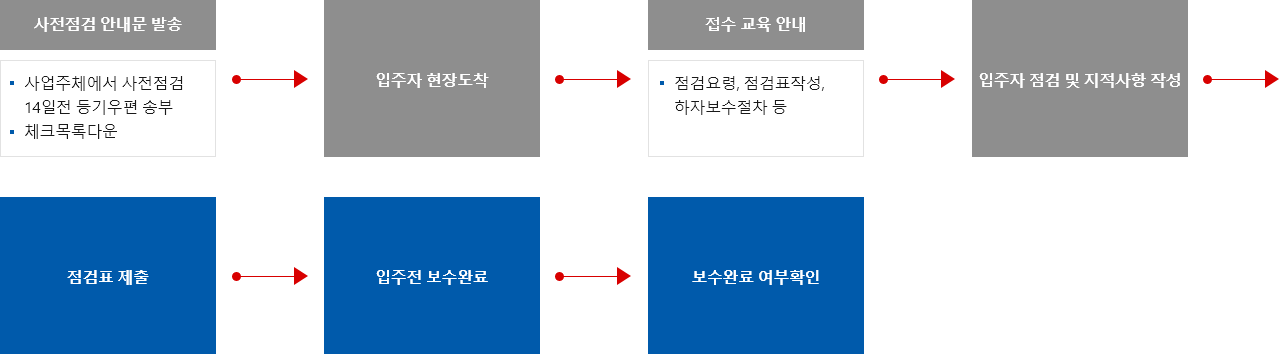 사전점검 안내문 발송:사업주체에서 산점검 14일전 등기우편 송부,체크목록다운 > 입주자 현장도착 > 접수 교육 안내:점검요령,점검표작성,하자보수절차 등 >입주자 점검 및 지적사항 작성> 점검표제출 > 입주전 보수완료 > 보수완료 여부확인