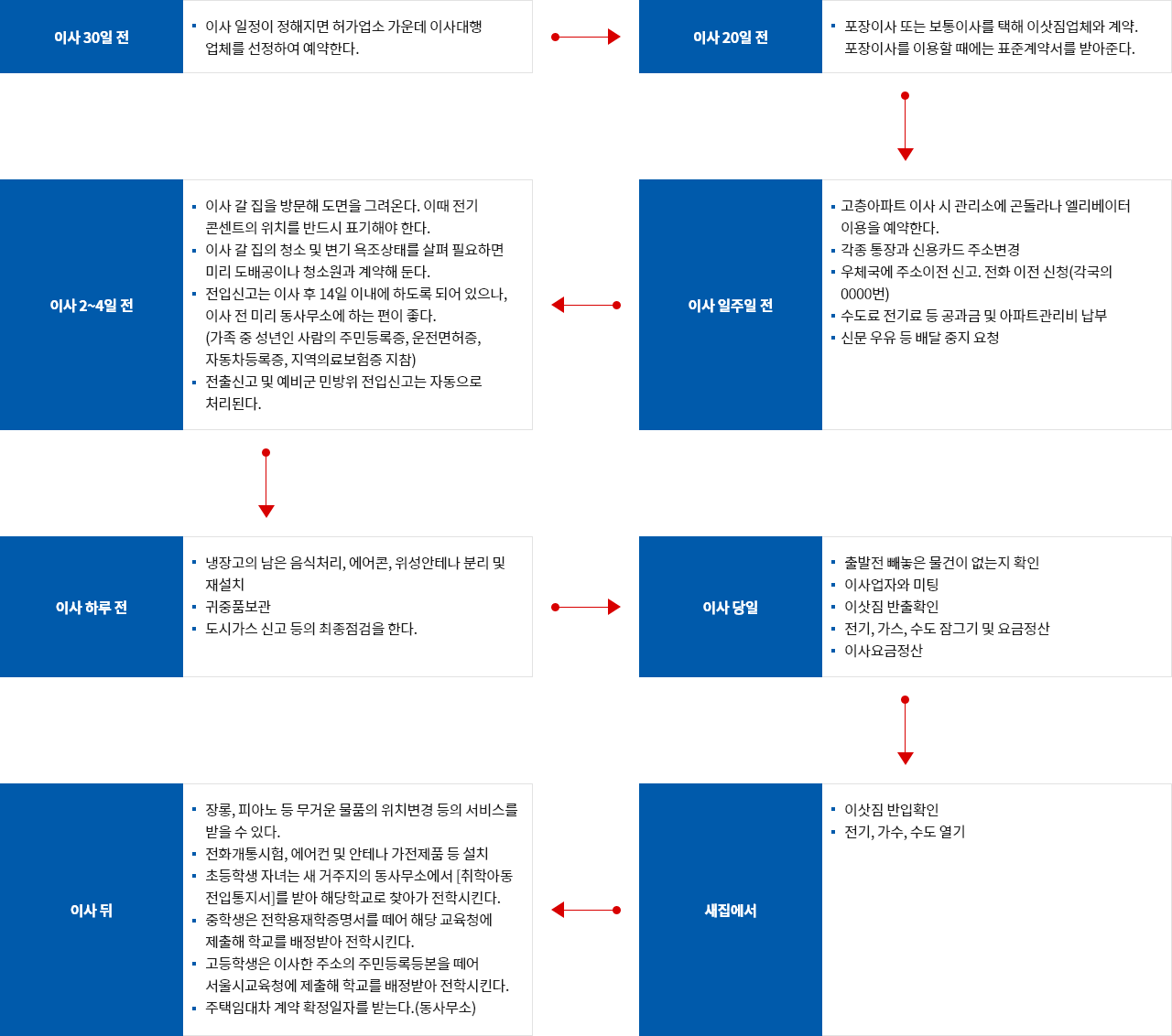 이사 30일 전:이사 일정이 정해지면 허가업소 가운데 이사대행업체를 선정하여 예약한다 > 이사 20일 전:포장이사 또는 보통이사를 택해 이삿짐업체와 계약. 포장이사를 이용할 때에는 표준계약서를 받아준다. > 이사 일주일 전:고층아파트 이사 시 관리소에 곤돌라나 엘리베이터 이용을 예약한다. 각종 통장과 신용카드 주소변경, 우체국에 주소이전 신고,전화 이전 신청(각국의 0000번),수도료 전기료 등 공과금 및 아파트관리비 납부, 신문 우유 등 배달중지요청 > 이사 2~4일 전:이사 갈 집을 방문해 도면을 그려온다. 이때 전기콘센트의 위치를 반드시 표기해야한다. 이사 갈 집의 청소 및 변기 욕조 상태를 살펴 필요하면 미리 도배공이나 청소원과 계약해 둔다. 전압신고는 이사 후 14일 이내에 하도록 되어 있으나, 이사 전 미리 동사무소에 하는 편이 좋다.(가족 중 성년인 사람의 주민등록증,운전면허증,자동차등록증,지역의료보험증 지참),전출신고 및 예비군 민방위 전입신고는 자동으로 처리된다. > 이사 하루 전:냉장고의 남은 음식처리,에어콘,위성안테나 분리 및 재설치,귀중품보관,도시가스 신고등의 최종점검을 한다. > 이사 당일:출발 전 빼놓은 물건이 없는지 확인,이사업자와 미팅,이삿짐 반출확인, 전기,가스,수도 잠그기 및 요금정산, 이사요금정산 > 새집에서:이삿짐 반입확인, 전기,가스,수도 열기 > 이사 뒤:장롱,피아노 등 무거운 물품의 위치변경 등의 서비스를 받을 수 있다. 전화개통시험,에어컨 및 안테나 가전제품 등 설치, 초등학생 자녀는 세 거주지의 동사무소에서 [취학아동전입통지서]를 받아 해당학교로 찾아가 전학시킨다. 중학생은 전학용재학증명서를 떼어 해당교육청에 제출해 학교를 배정받아 전학시킨다. 고등학생은 이사한 주소의 주민등록등본을 떼어 서울시교육청에 제출해 학교를 배정받아 전학시킨다. 주택임대차 계약 확정일자를 받는다.(동사무소)