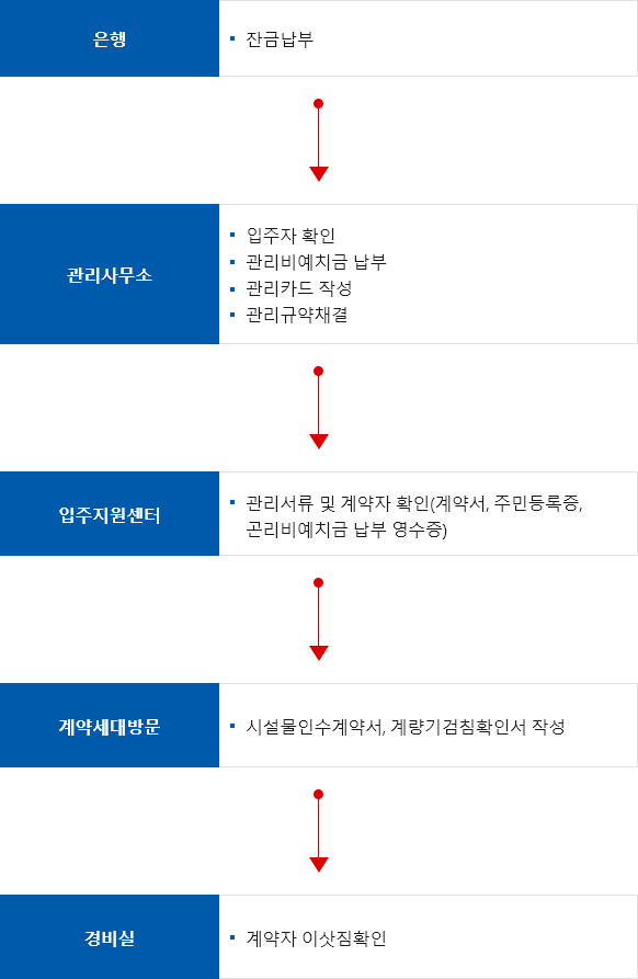 은행:잔금납부 > 관리사무소:입주자 확인,관리비예치금 납부,관리카드 작성,관리규약체결 > 입주지원센터:관리서류 및 계약자 확인(게약서,주민등록증,관리비예치금 납부 영수증) > 계약세대방문: 시설물인수계약서,계량기검침확인서 작성 > 경비실:계약자 이삿짐 확인