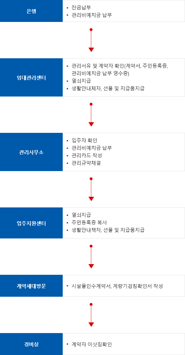 은행:잔금납부,관리비예치금 납부 > 임대관리센터:관리서류 및 계약자 확인 (계약서,주민등록증,관리비예치금 납부 영수증),열쇠지급,생활안내체자, 선물 및 지급품지급 > 관리사무소:입주자 확인,관리비예치금 납부,관리카드 작성,관리규약체결 > 입주지원센턴: 열쇠지급,주민등록증 복사,생활안내책자,선물 및 지급품지급 > 계약세대방문: 시설물인수계약서,계량기검침확인서 작성 > 경비실:계약자 이삿짐확인