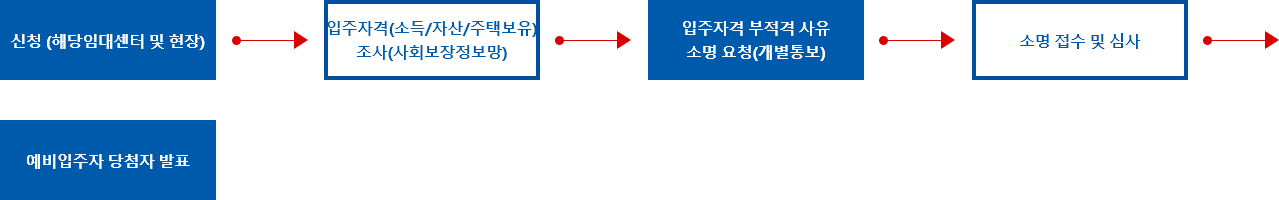 신청(해당임대센터 및 현장) -> 입주자격(소득/자산/주택보유) 조사(사회보장정보망) -> 입주자격 부적격 사유 소명 요청(개별통보) -> 소명접수 및 심사 -> 예비입주자 당첨자 발표