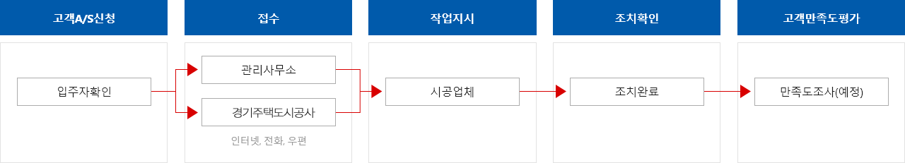 고객 A/S신청:입주자확인 > 접수:인터넷,전화,우편 -관리사무소 -경기주택도시공사 > 작업지시:시공업체 > 조치확인:조치완료 > 고객만족도평가:만족도조사(예정) 